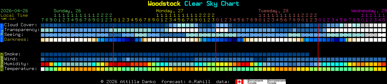 Current forecast for Woodstock Clear Sky Chart