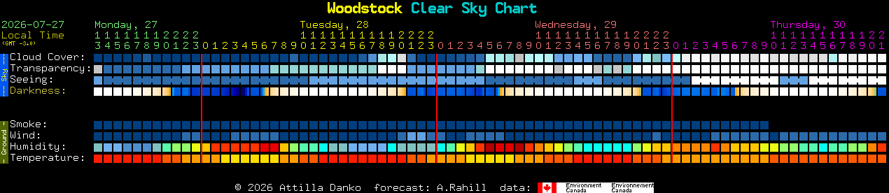 Current forecast for Woodstock Clear Sky Chart