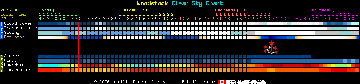 Current forecast for Woodstock Clear Sky Chart