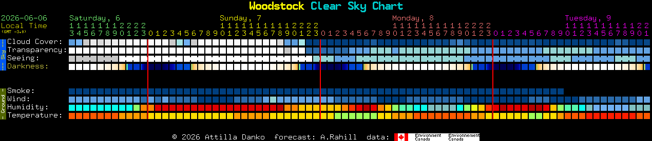 Current forecast for Woodstock Clear Sky Chart