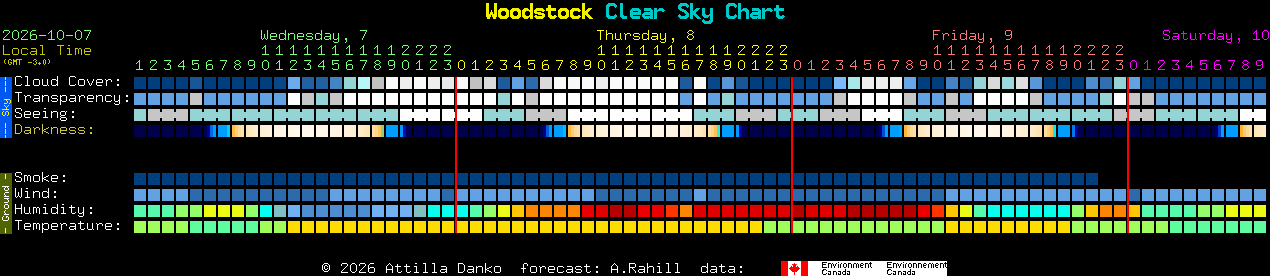 Current forecast for Woodstock Clear Sky Chart