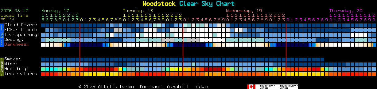 Current forecast for Woodstock Clear Sky Chart