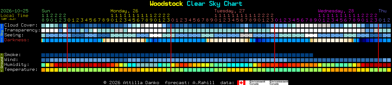 Current forecast for Woodstock Clear Sky Chart