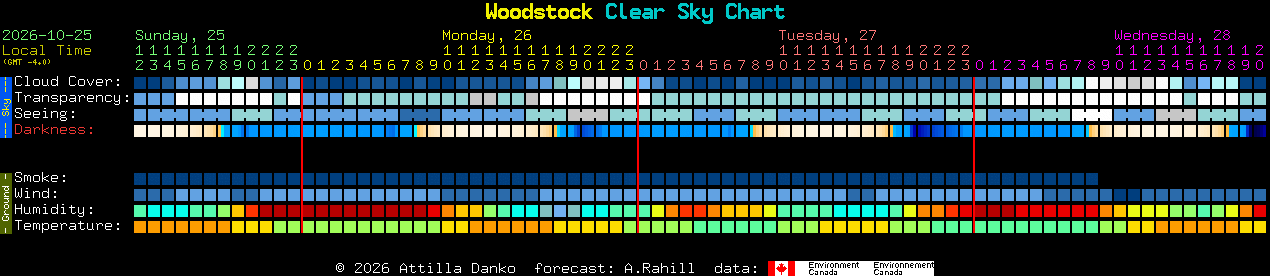 Current forecast for Woodstock Clear Sky Chart