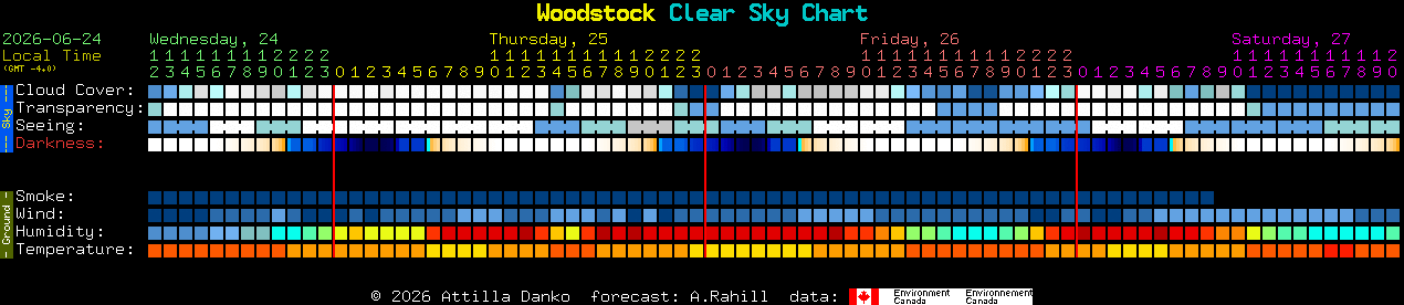 Current forecast for Woodstock Clear Sky Chart