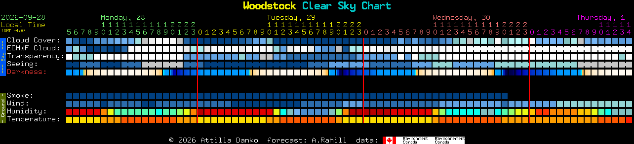 Current forecast for Woodstock Clear Sky Chart