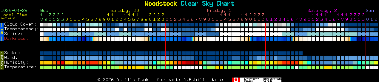 Current forecast for Woodstock Clear Sky Chart