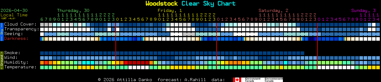 Current forecast for Woodstock Clear Sky Chart