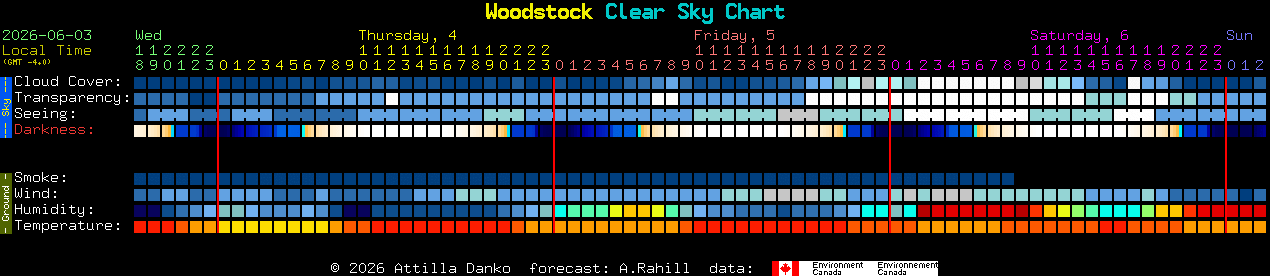 Current forecast for Woodstock Clear Sky Chart