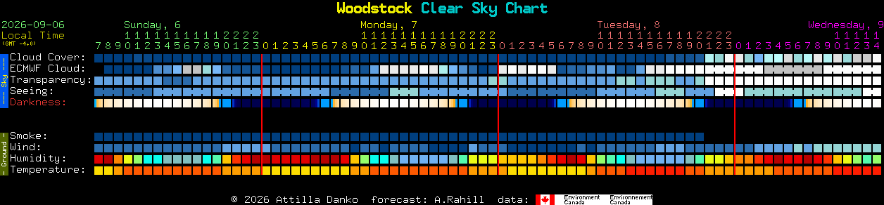 Current forecast for Woodstock Clear Sky Chart