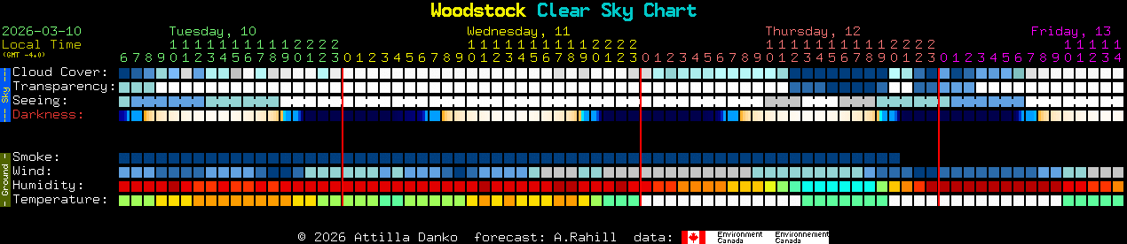 Current forecast for Woodstock Clear Sky Chart