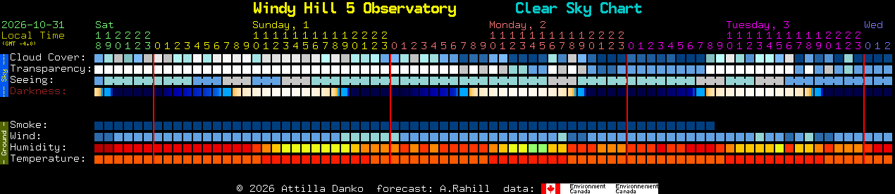 Current forecast for Windy Hill 5 Observatory Clear Sky Chart