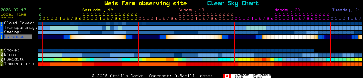 Current forecast for Weis Farm observing site Clear Sky Chart