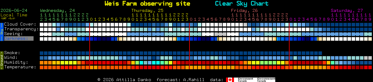 Current forecast for Weis Farm observing site Clear Sky Chart