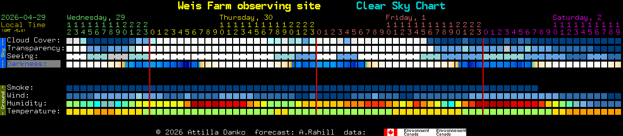 Current forecast for Weis Farm observing site Clear Sky Chart