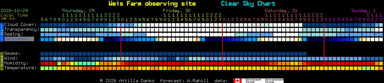 Current forecast for Weis Farm observing site Clear Sky Chart