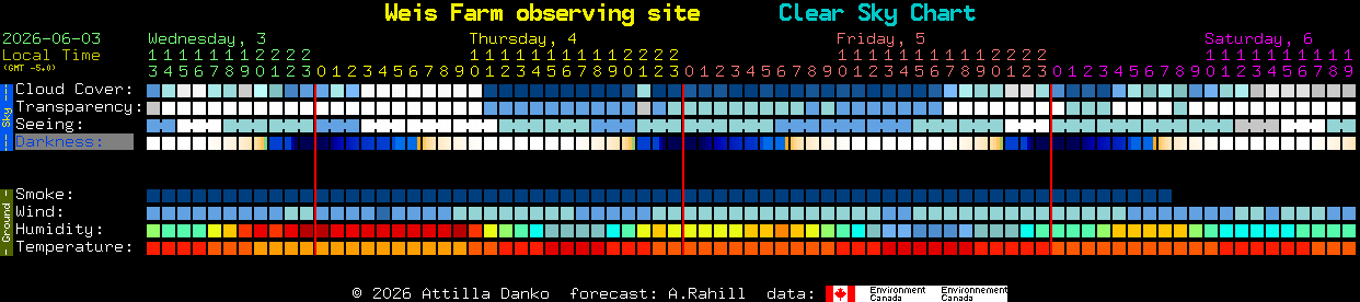 Current forecast for Weis Farm observing site Clear Sky Chart