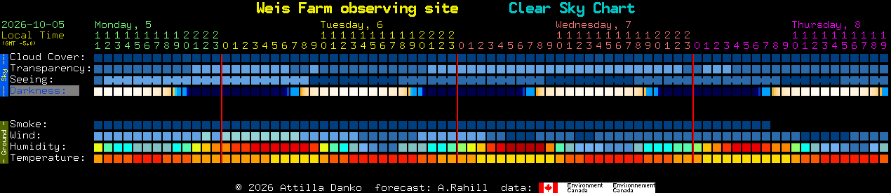 Current forecast for Weis Farm observing site Clear Sky Chart