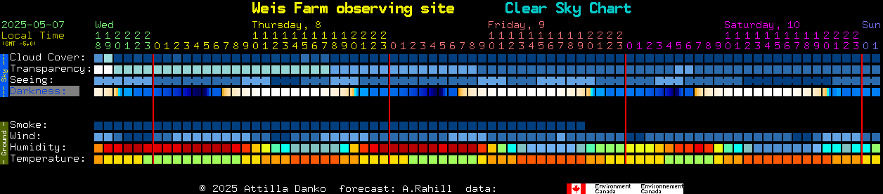 Current forecast for Weis Farm observing site Clear Sky Chart