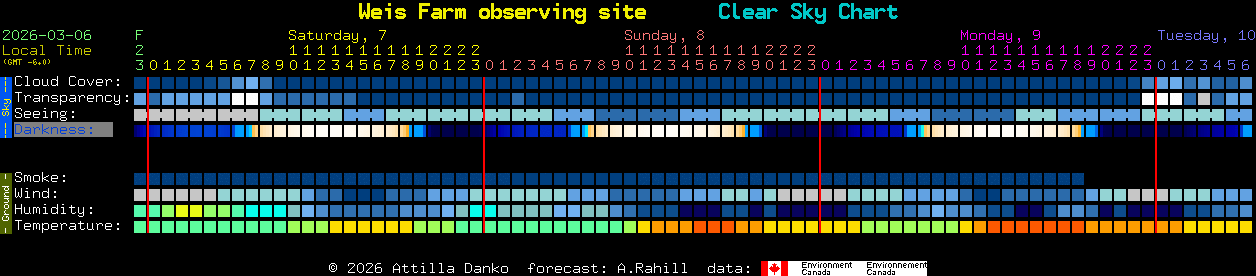 Current forecast for Weis Farm observing site Clear Sky Chart
