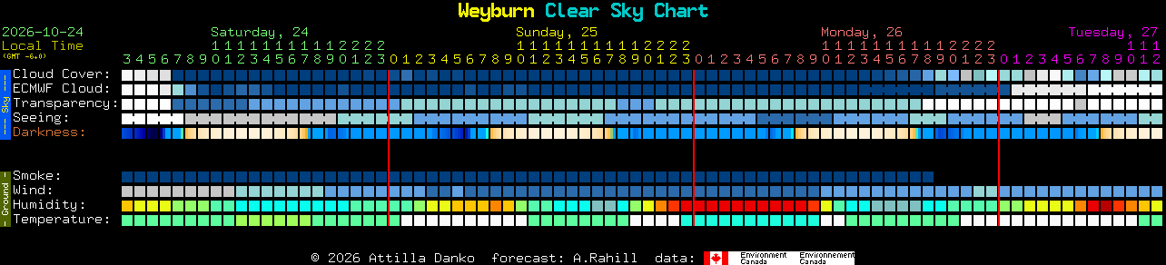 Current forecast for Weyburn Clear Sky Chart