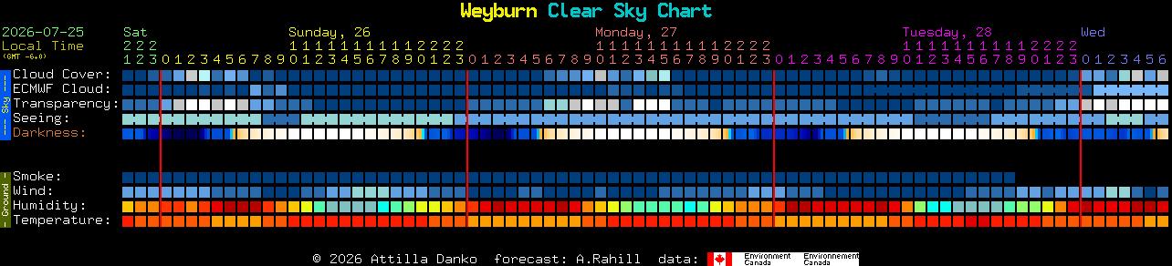 Current forecast for Weyburn Clear Sky Chart