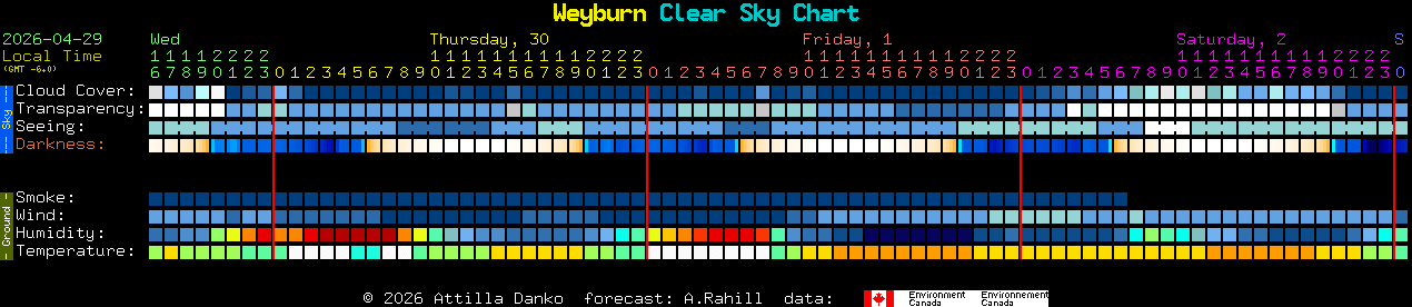 Current forecast for Weyburn Clear Sky Chart