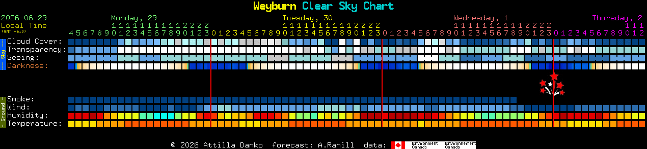 Current forecast for Weyburn Clear Sky Chart