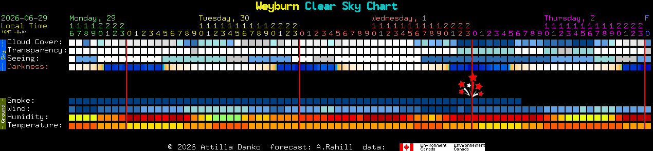 Current forecast for Weyburn Clear Sky Chart