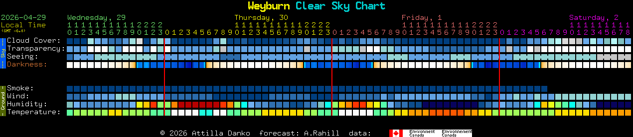 Current forecast for Weyburn Clear Sky Chart