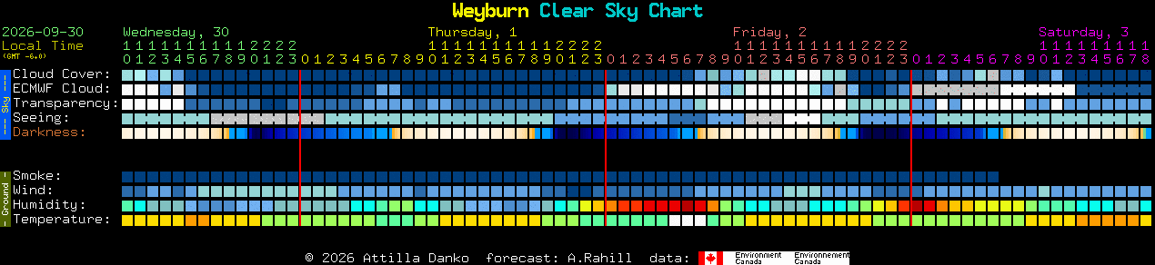 Current forecast for Weyburn Clear Sky Chart