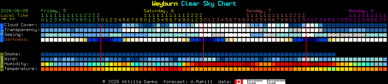 Current forecast for Weyburn Clear Sky Chart