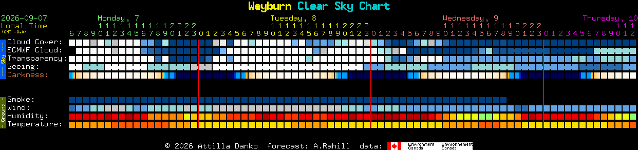 Current forecast for Weyburn Clear Sky Chart