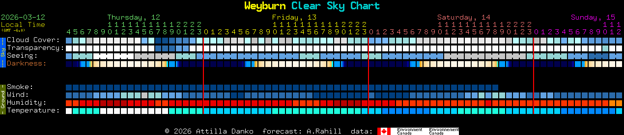 Current forecast for Weyburn Clear Sky Chart