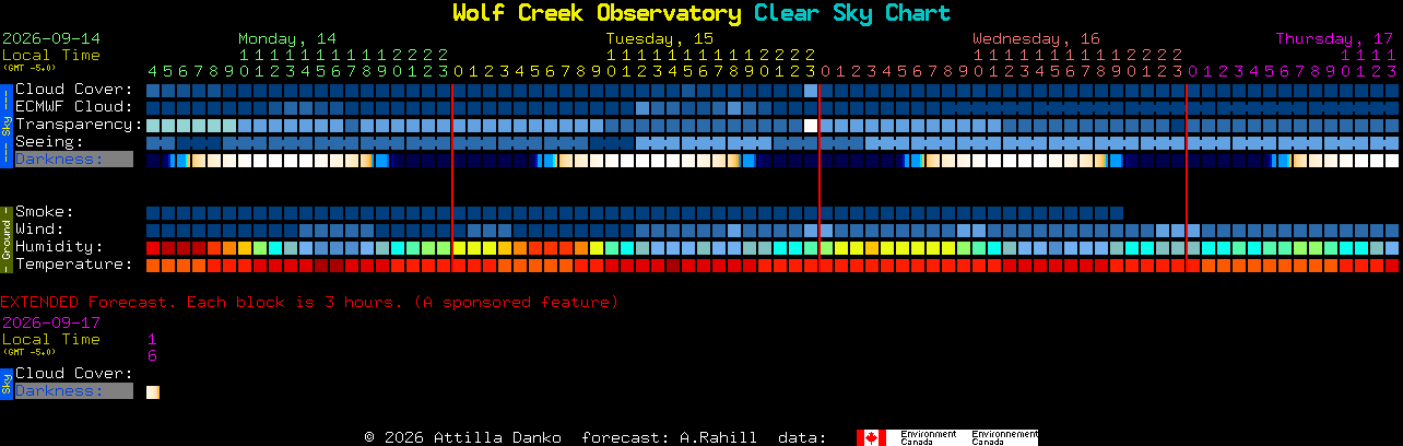 Current forecast for Wolf Creek Observatory Clear Sky Chart