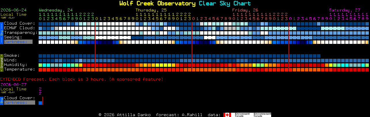Current forecast for Wolf Creek Observatory Clear Sky Chart