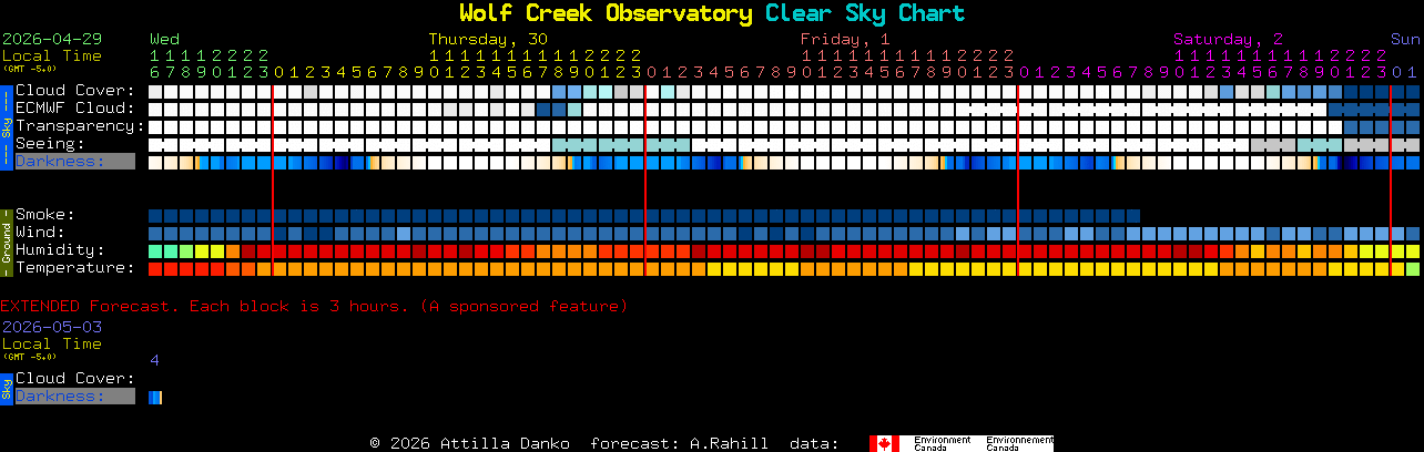 Current forecast for Wolf Creek Observatory Clear Sky Chart