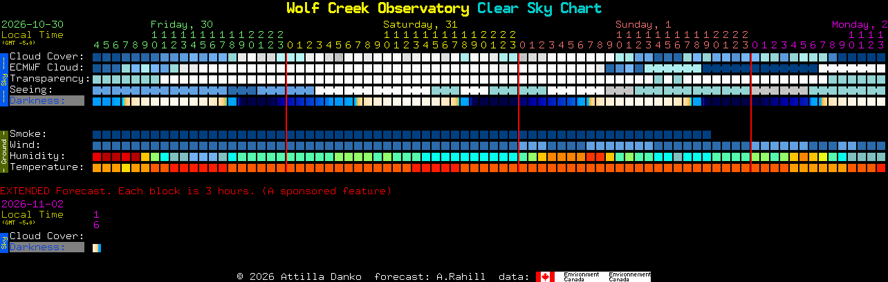 Current forecast for Wolf Creek Observatory Clear Sky Chart