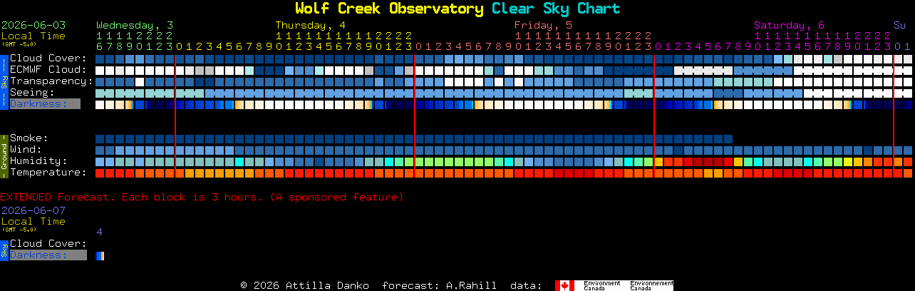 Current forecast for Wolf Creek Observatory Clear Sky Chart
