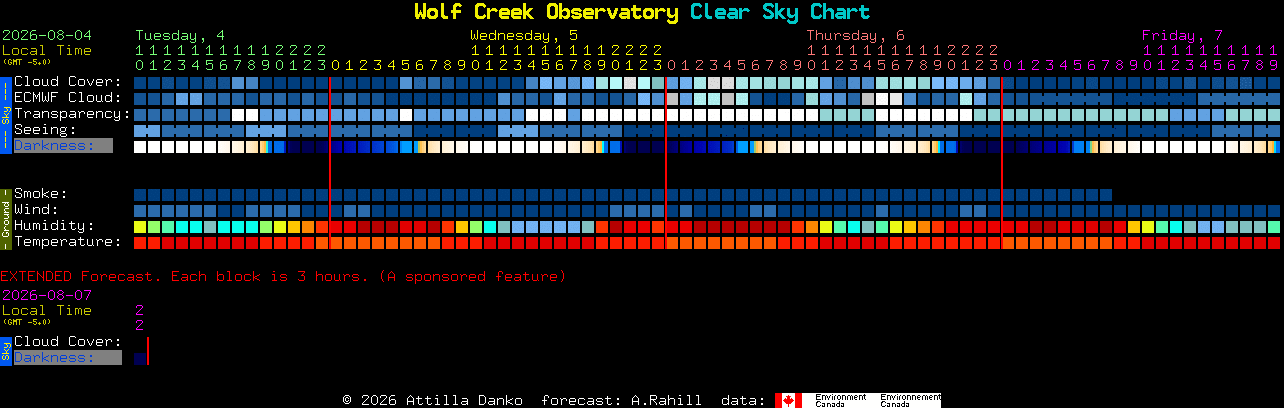 Current forecast for Wolf Creek Observatory Clear Sky Chart