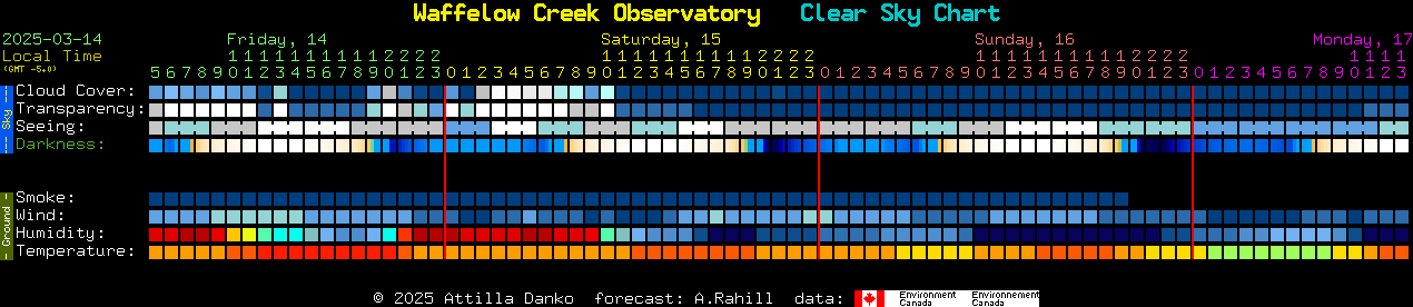 Current forecast for Waffelow Creek Observatory Clear Sky Chart