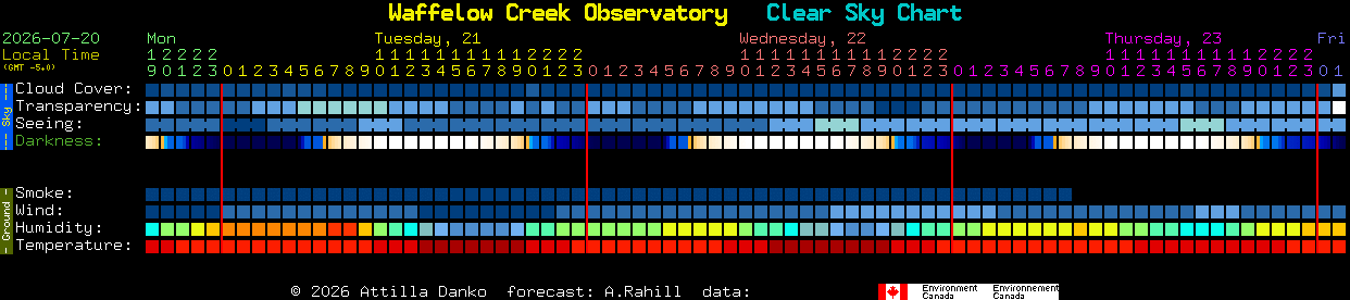 Current forecast for Waffelow Creek Observatory Clear Sky Chart