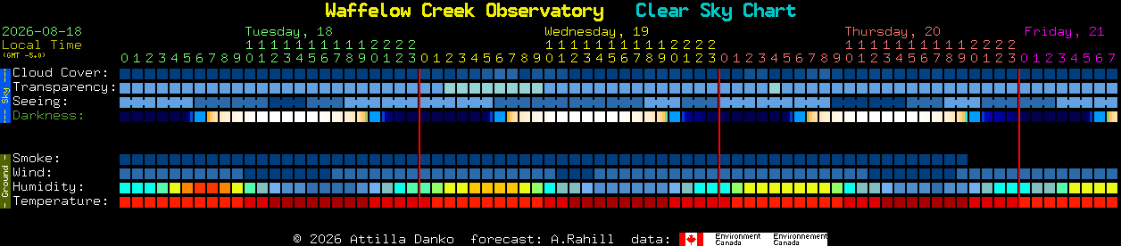 Current forecast for Waffelow Creek Observatory Clear Sky Chart
