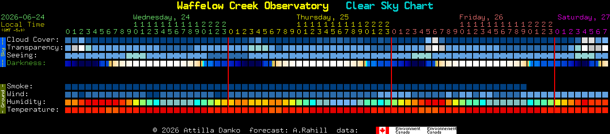 Current forecast for Waffelow Creek Observatory Clear Sky Chart