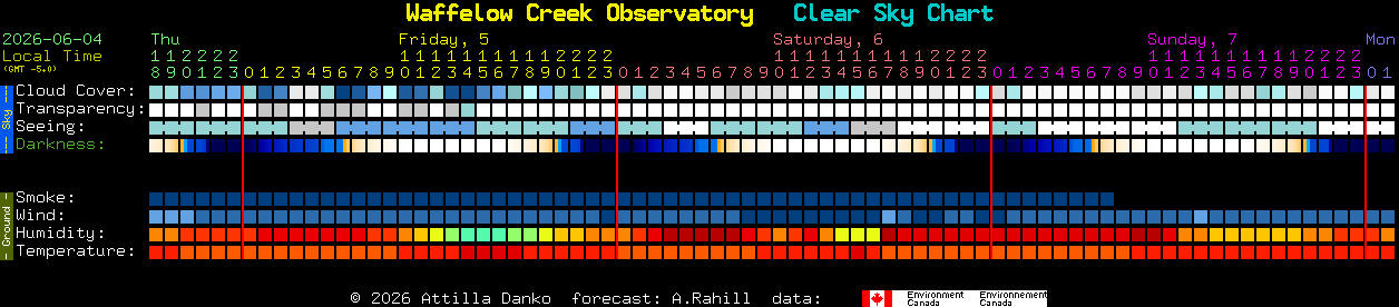 Current forecast for Waffelow Creek Observatory Clear Sky Chart