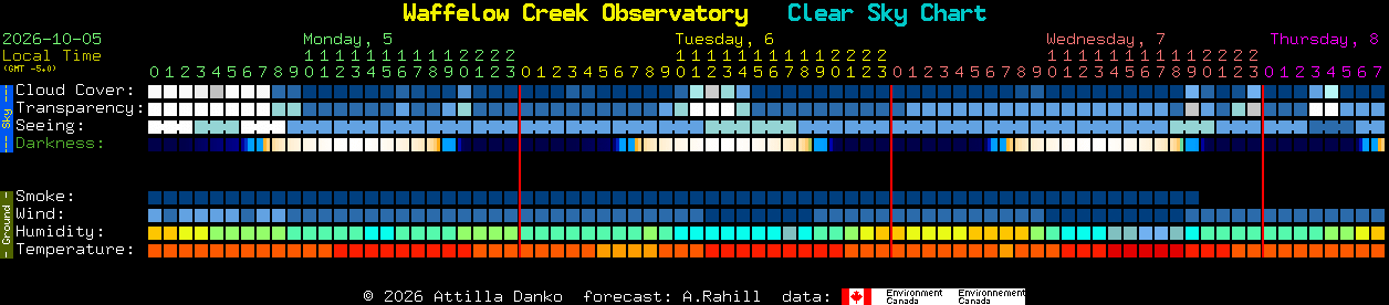 Current forecast for Waffelow Creek Observatory Clear Sky Chart