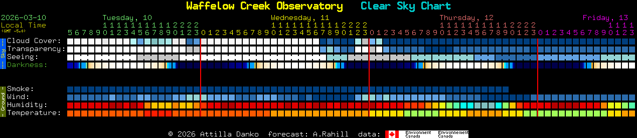Current forecast for Waffelow Creek Observatory Clear Sky Chart