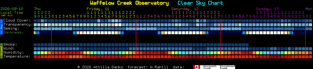Current forecast for Waffelow Creek Observatory Clear Sky Chart