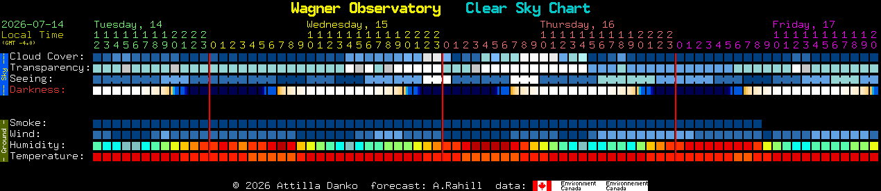 Current forecast for Wagner Observatory Clear Sky Chart
