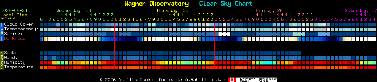 Current forecast for Wagner Observatory Clear Sky Chart